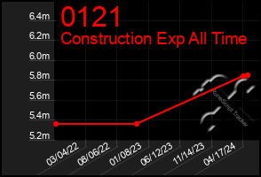 Total Graph of 0121