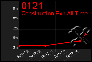 Total Graph of 0121