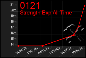 Total Graph of 0121