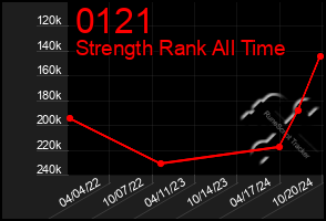 Total Graph of 0121