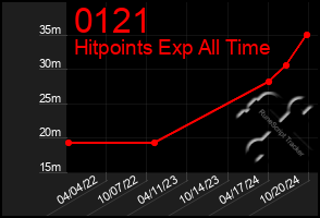 Total Graph of 0121