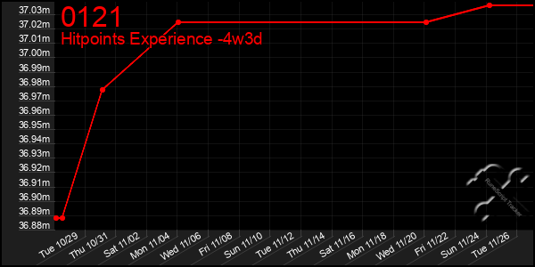 Last 31 Days Graph of 0121