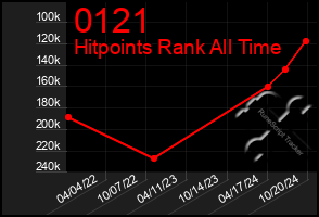 Total Graph of 0121