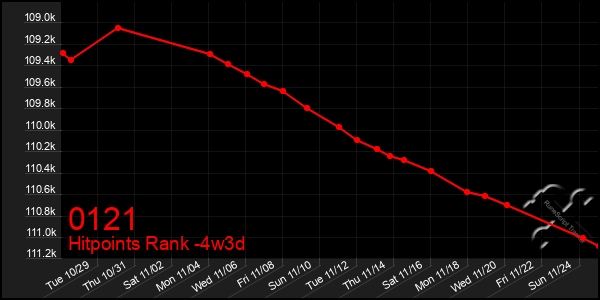 Last 31 Days Graph of 0121