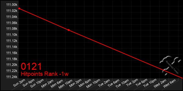 Last 7 Days Graph of 0121