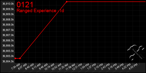 Last 24 Hours Graph of 0121