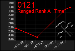 Total Graph of 0121