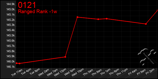 Last 7 Days Graph of 0121