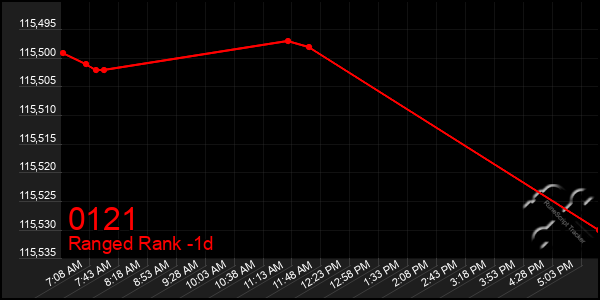 Last 24 Hours Graph of 0121
