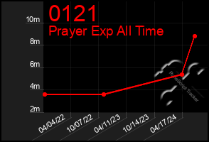 Total Graph of 0121