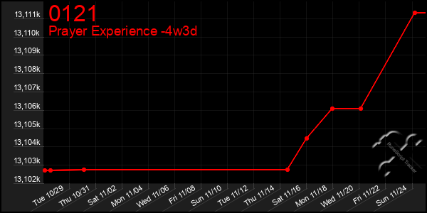 Last 31 Days Graph of 0121