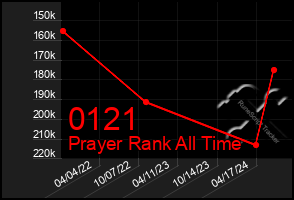 Total Graph of 0121