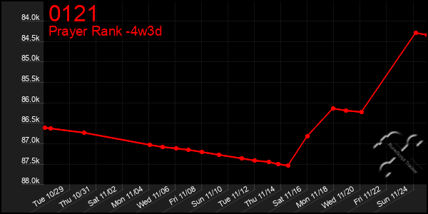 Last 31 Days Graph of 0121