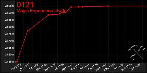 Last 31 Days Graph of 0121