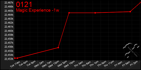 Last 7 Days Graph of 0121