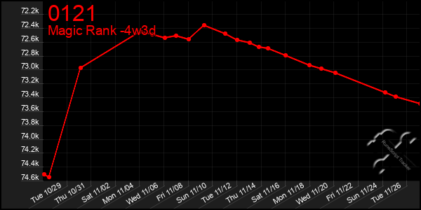 Last 31 Days Graph of 0121