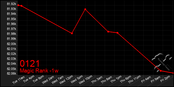 Last 7 Days Graph of 0121