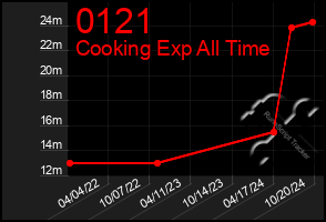 Total Graph of 0121