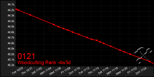 Last 31 Days Graph of 0121