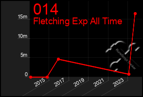 Total Graph of 014