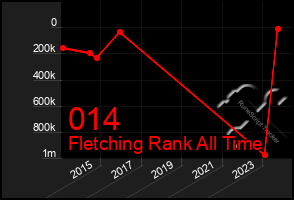 Total Graph of 014