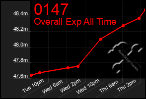 Total Graph of 0147