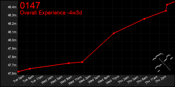 Last 31 Days Graph of 0147