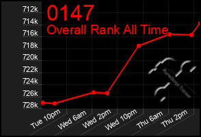 Total Graph of 0147