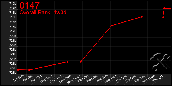 Last 31 Days Graph of 0147