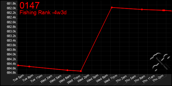 Last 31 Days Graph of 0147