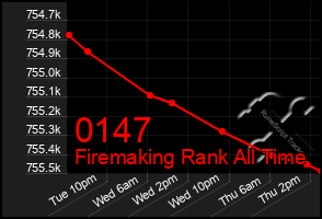 Total Graph of 0147