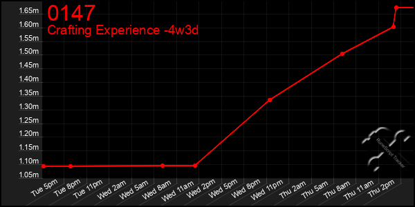 Last 31 Days Graph of 0147