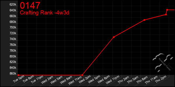 Last 31 Days Graph of 0147