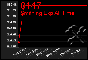 Total Graph of 0147