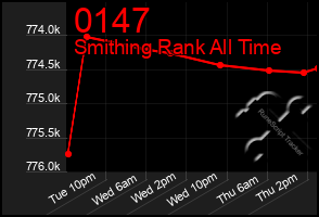 Total Graph of 0147