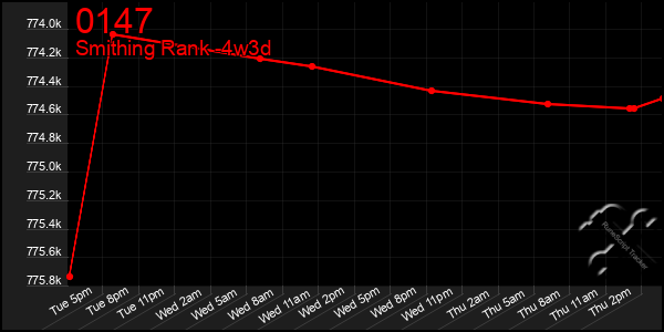 Last 31 Days Graph of 0147