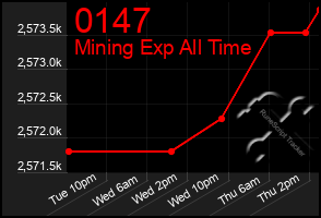 Total Graph of 0147