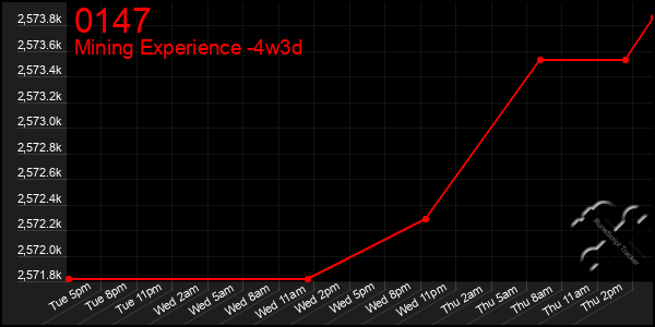 Last 31 Days Graph of 0147