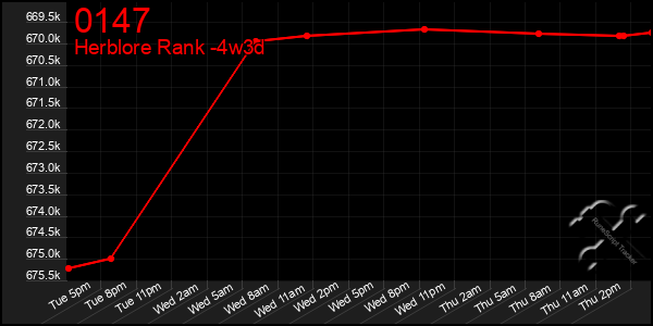 Last 31 Days Graph of 0147