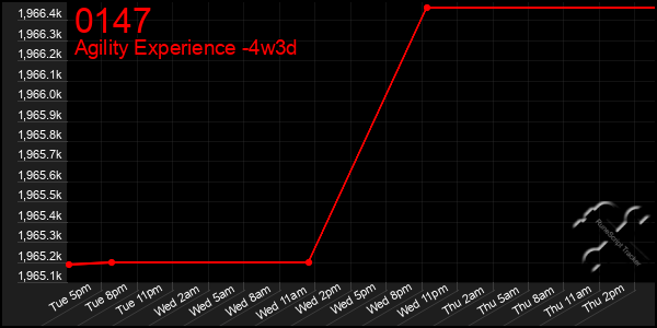 Last 31 Days Graph of 0147