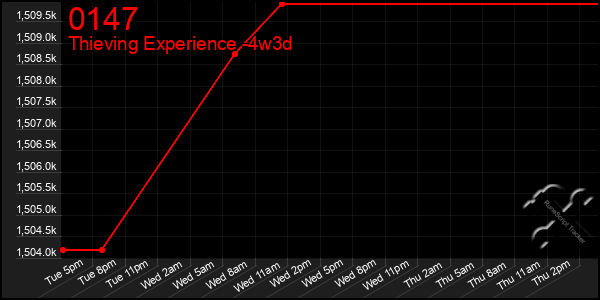 Last 31 Days Graph of 0147