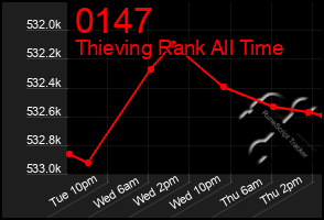 Total Graph of 0147