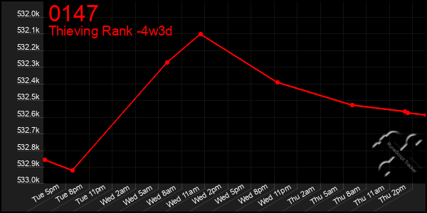 Last 31 Days Graph of 0147