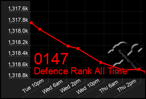 Total Graph of 0147