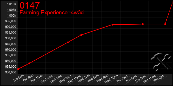 Last 31 Days Graph of 0147