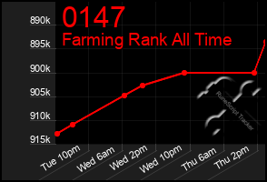 Total Graph of 0147