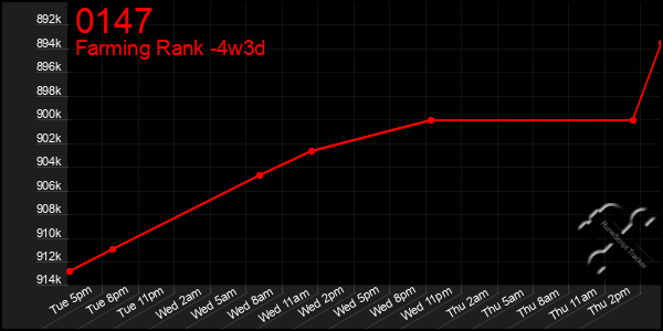 Last 31 Days Graph of 0147