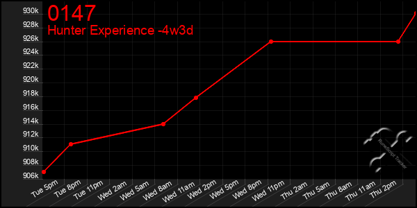 Last 31 Days Graph of 0147