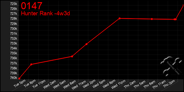 Last 31 Days Graph of 0147