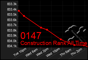 Total Graph of 0147